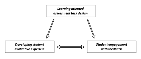 fig-a-model-of-learning-oriented-assessment